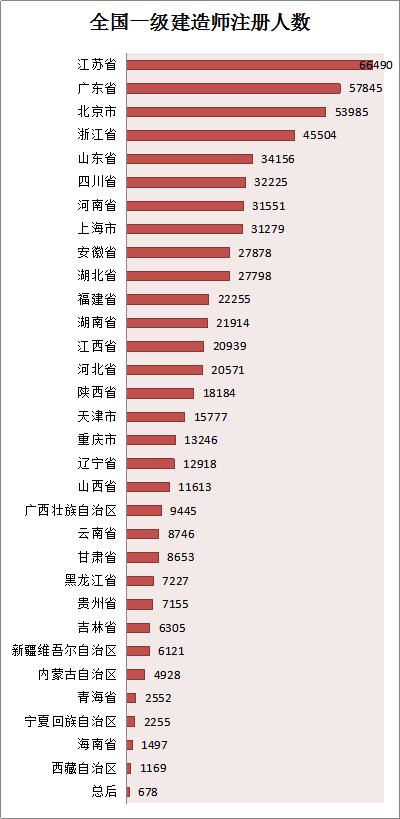 各省份建造師人數對照表曝光，全國還缺建造師么？