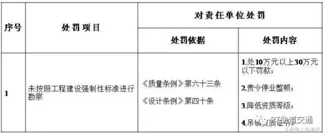 工程質(zhì)量建設單位負首責，且終身責任制附：五方責任主體處罰細則
