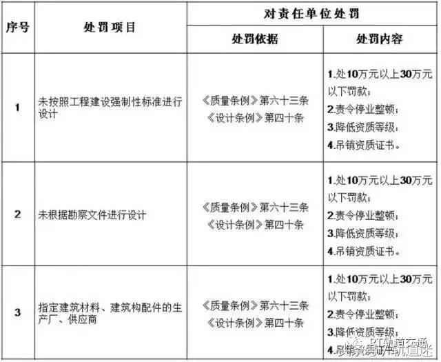 工程質(zhì)量建設單位負首責，且終身責任制附：五方責任主體處罰細則