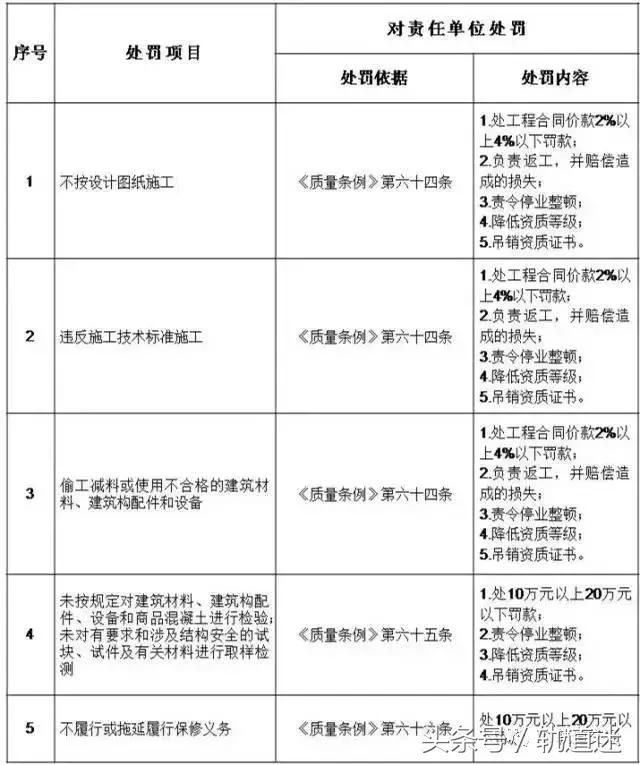 工程質(zhì)量建設單位負首責，且終身責任制附：五方責任主體處罰細則