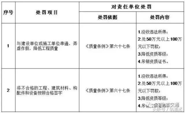 工程質(zhì)量建設單位負首責，且終身責任制附：五方責任主體處罰細則